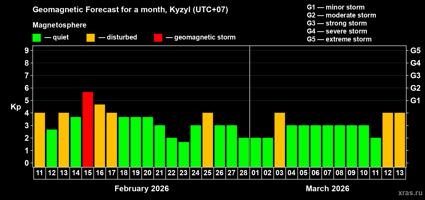 Forecast of the daily maximal value of geomagnetic index&nbsp;Kp for <b>1 month</b> (31 days) <b>from Feb 11, 2026 to Mar 13, 2026</b>
