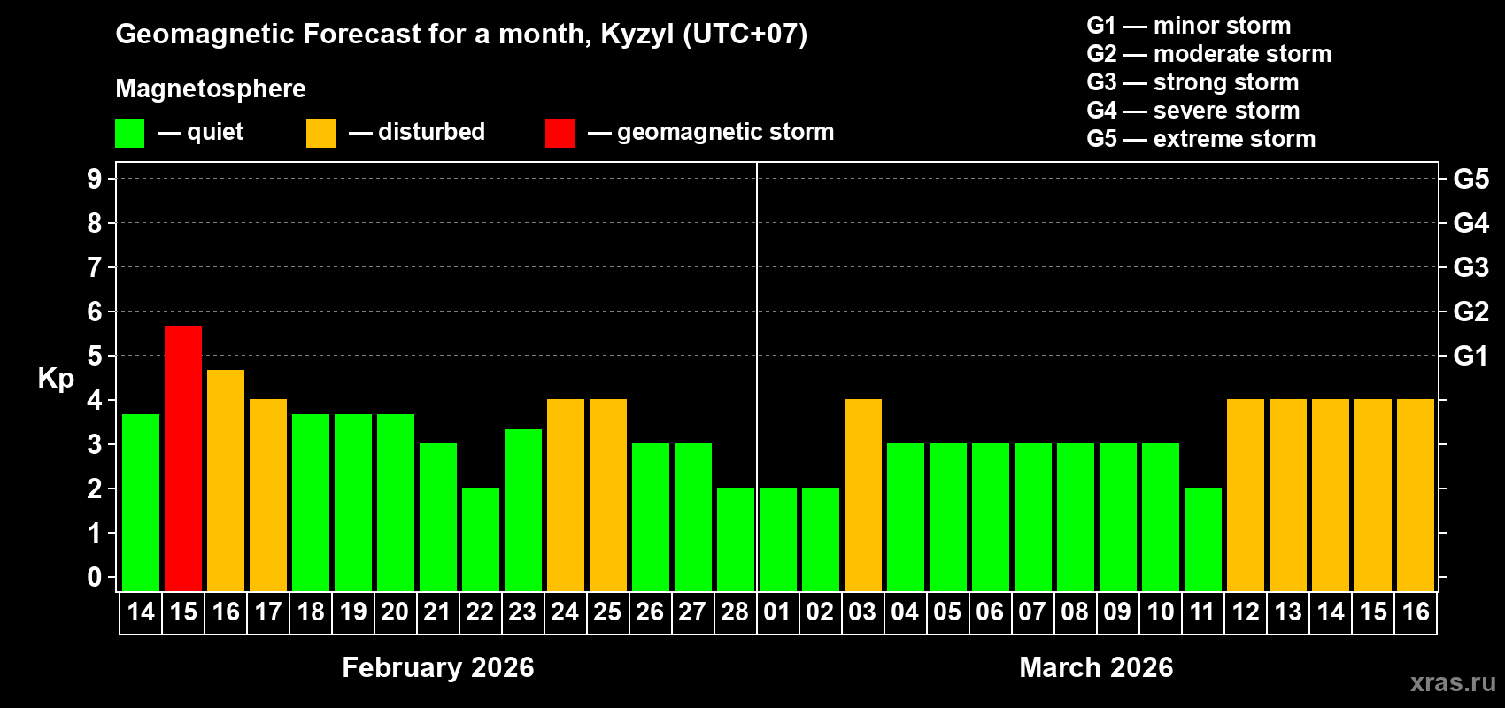 Forecast of the daily maximal value of geomagnetic index&nbsp;Kp for <b>1 month</b> (31 days) <b>from Feb 14, 2026 to Mar 16, 2026</b>