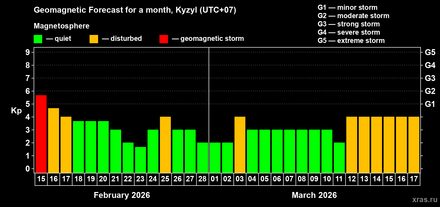 Forecast of the daily maximal value of geomagnetic index&nbsp;Kp for <b>1 month</b> (31 days) <b>from Feb 15, 2026 to Mar 17, 2026</b>