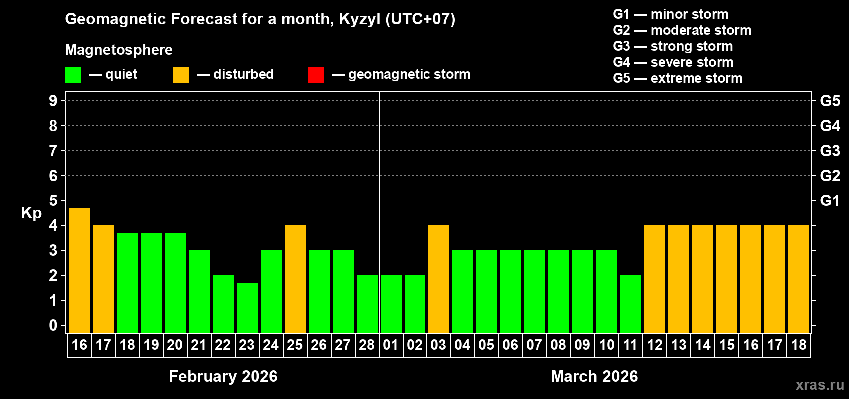 Forecast of the daily maximal value of geomagnetic index&nbsp;Kp for <b>1 month</b> (31 days) <b>from Feb 16, 2026 to Mar 18, 2026</b>