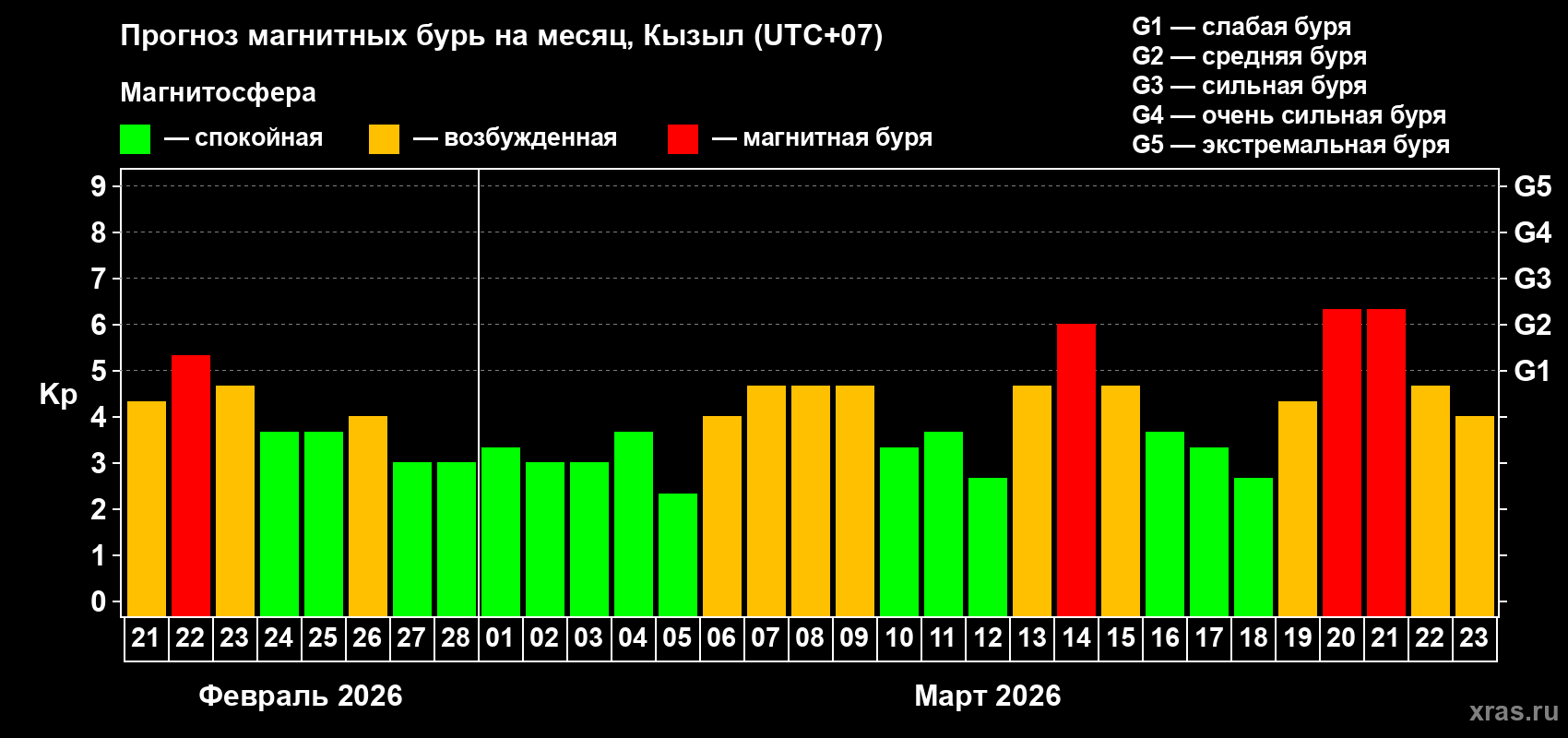 Прогноз максимального суточного геомагнитного индекса&nbsp;Kp на <b>1 месяц</b> (31 день) <b>с 21 февраля по 23 марта 2026 г</b>