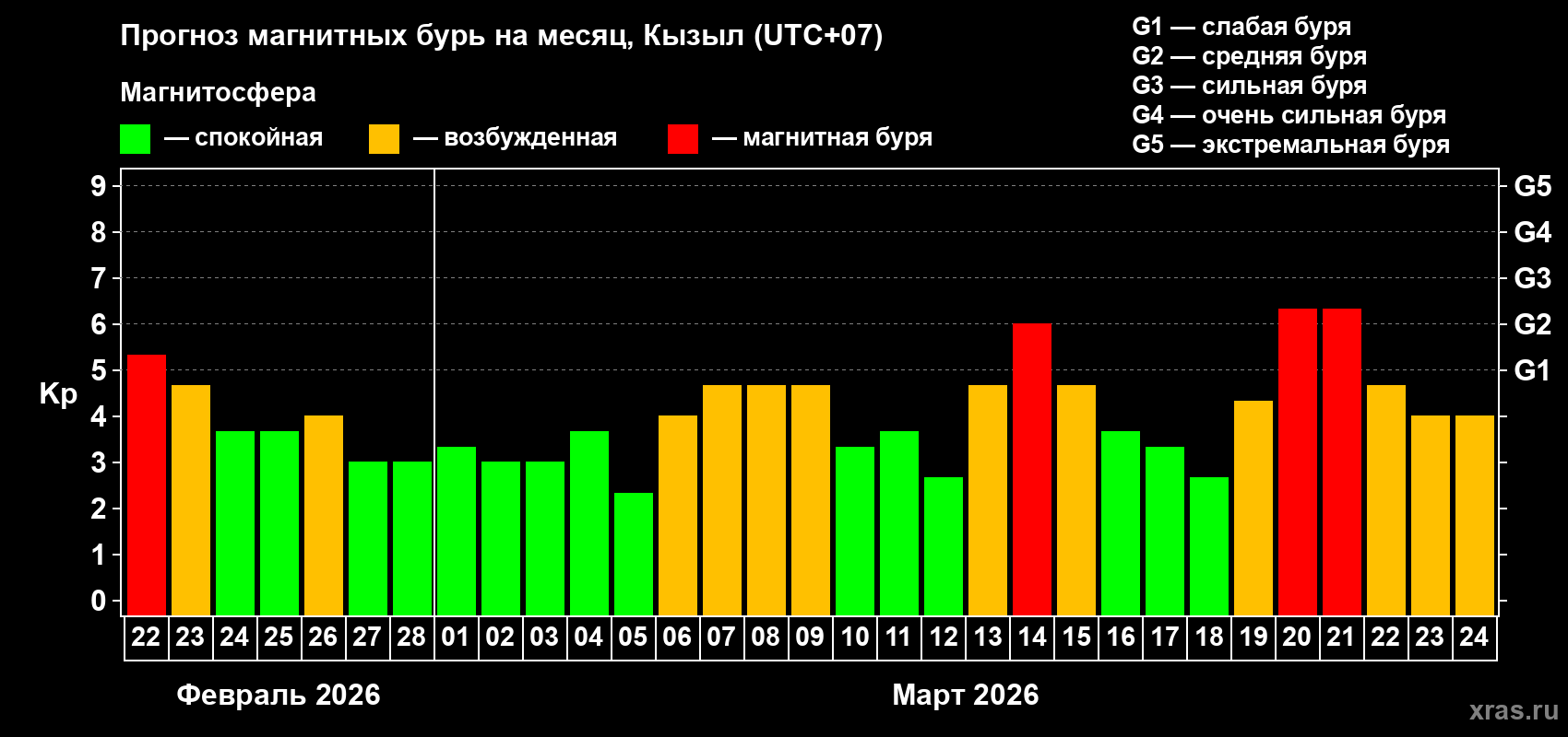 Прогноз максимального суточного геомагнитного индекса&nbsp;Kp на <b>1 месяц</b> (31 день) <b>с 22 февраля по 24 марта 2026 г</b>