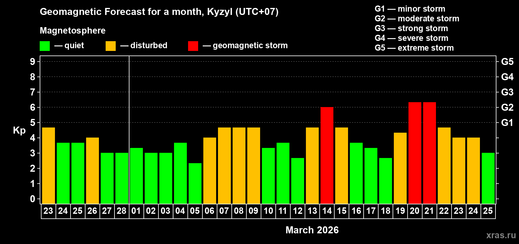 Forecast of the daily maximal value of geomagnetic index&nbsp;Kp for <b>1 month</b> (31 days) <b>from Feb 23, 2026 to Mar 25, 2026</b>
