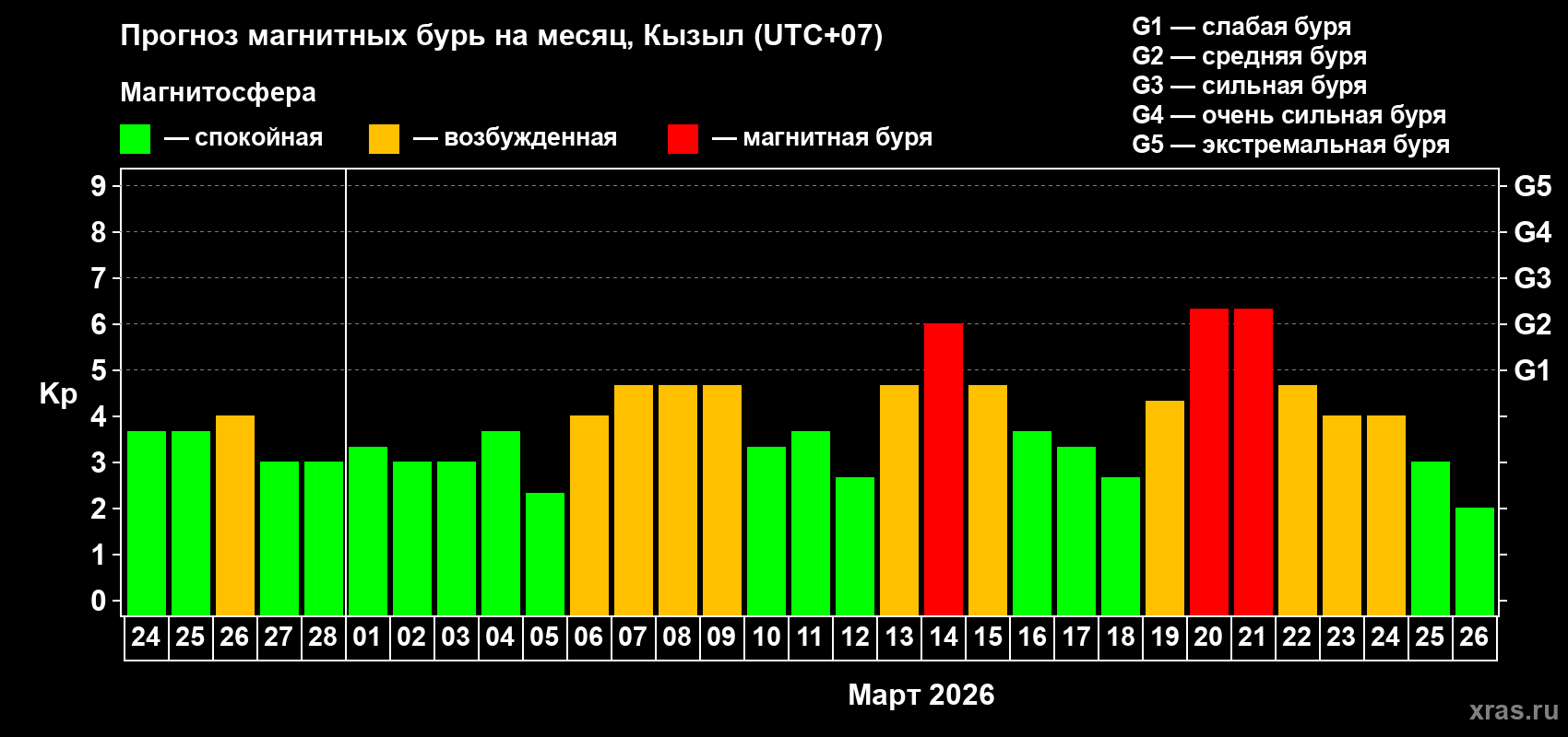 Прогноз максимального суточного геомагнитного индекса&nbsp;Kp на <b>1 месяц</b> (31 день) <b>с 24 февраля по 26 марта 2026 г</b>