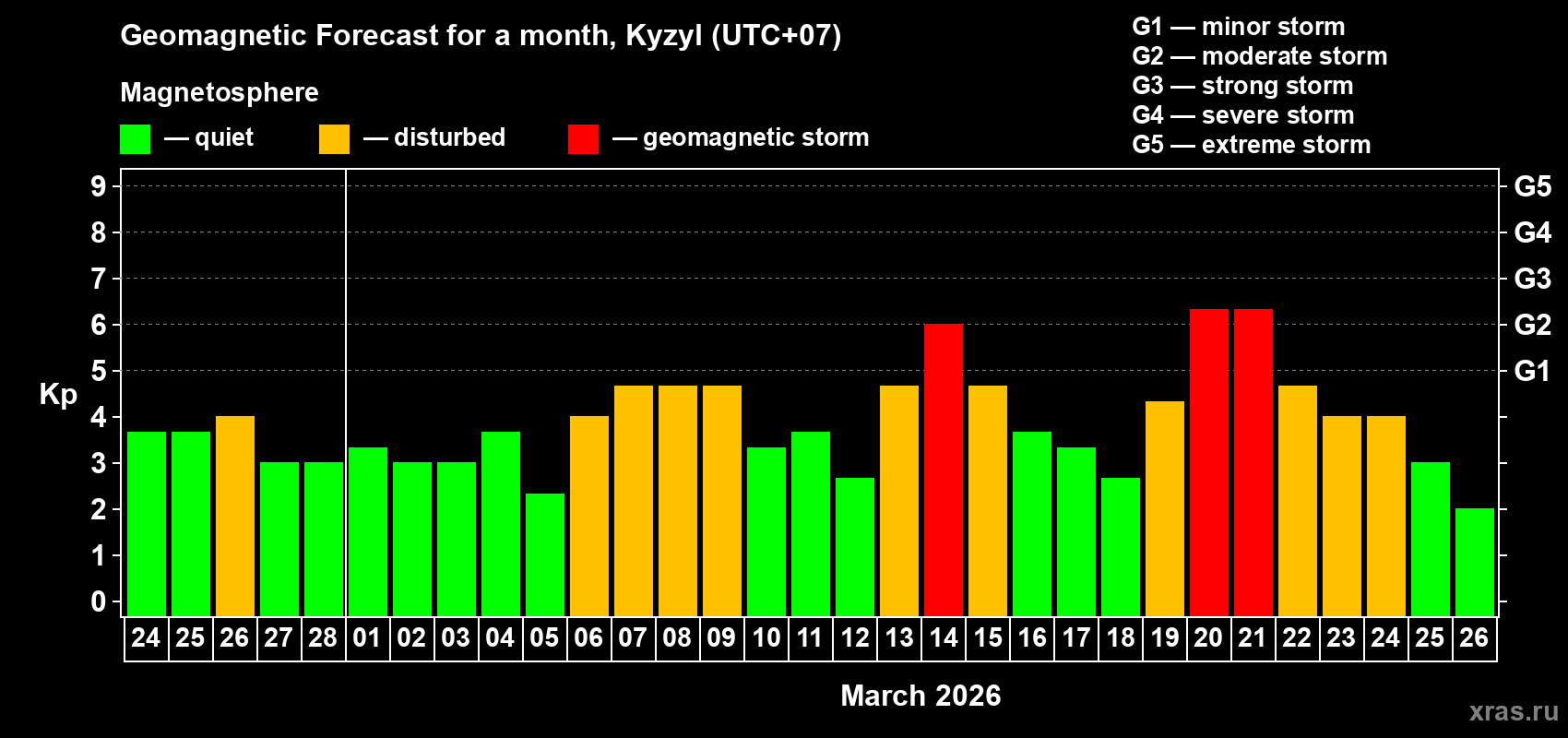 Forecast of the daily maximal value of geomagnetic index&nbsp;Kp for <b>1 month</b> (31 days) <b>from Feb 24, 2026 to Mar 26, 2026</b>