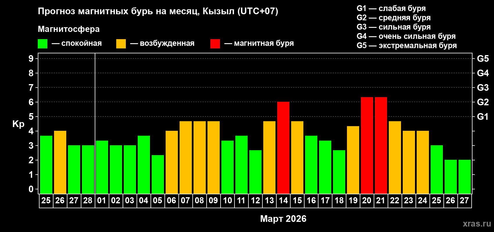 Прогноз максимального суточного геомагнитного индекса&nbsp;Kp на <b>1 месяц</b> (31 день) <b>с 25 февраля по 27 марта 2026 г</b>