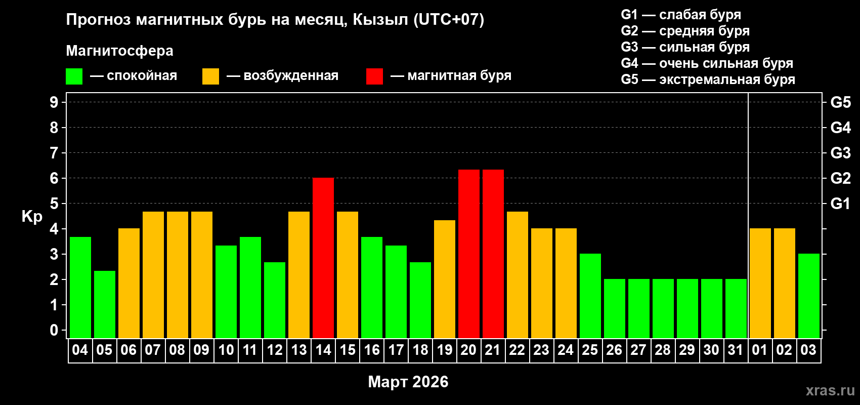 Прогноз максимального суточного геомагнитного индекса&nbsp;Kp на <b>1 месяц</b> (31 день) <b>с 04 марта по 03 апреля 2026 г</b>