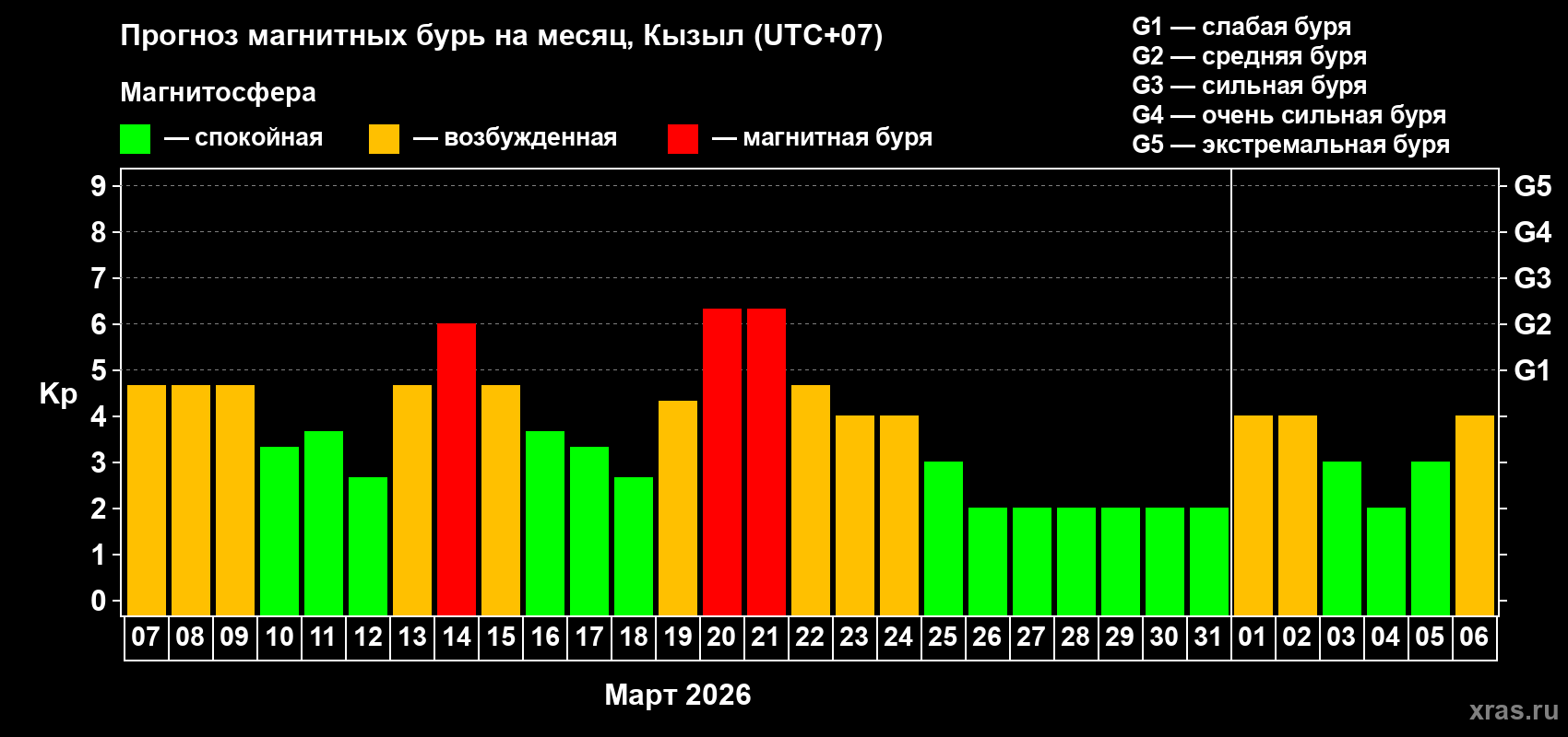 Прогноз максимального суточного геомагнитного индекса&nbsp;Kp на <b>1 месяц</b> (31 день) <b>с 07 марта по 06 апреля 2026 г</b>