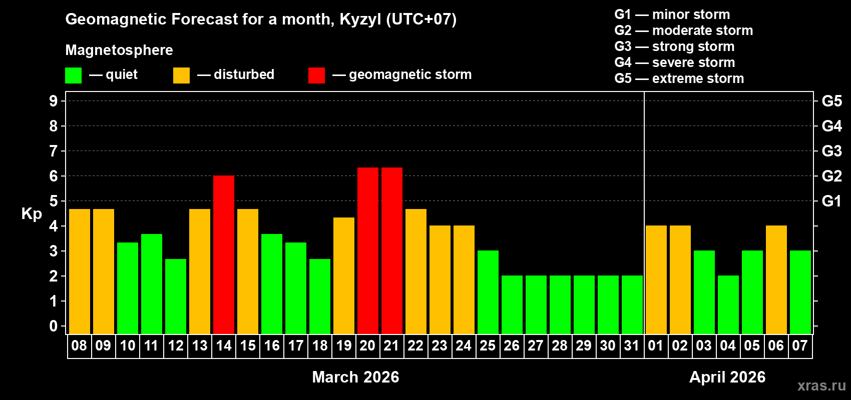 Forecast of the daily maximal value of geomagnetic index&nbsp;Kp for <b>1 month</b> (31 days) <b>from Mar 08, 2026 to Apr 07, 2026</b>