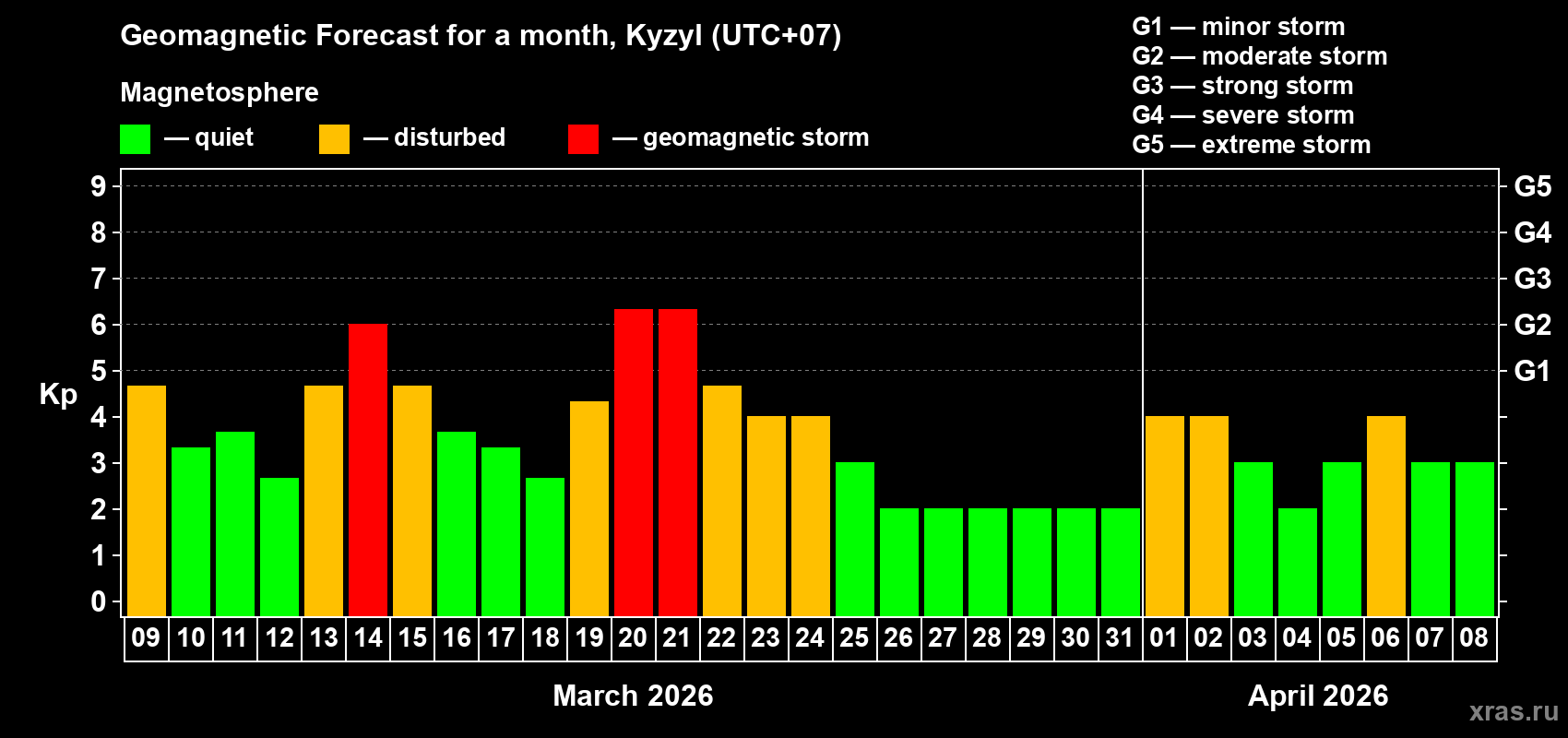 Forecast of the daily maximal value of geomagnetic index&nbsp;Kp for <b>1 month</b> (31 days) <b>from Mar 09, 2026 to Apr 08, 2026</b>