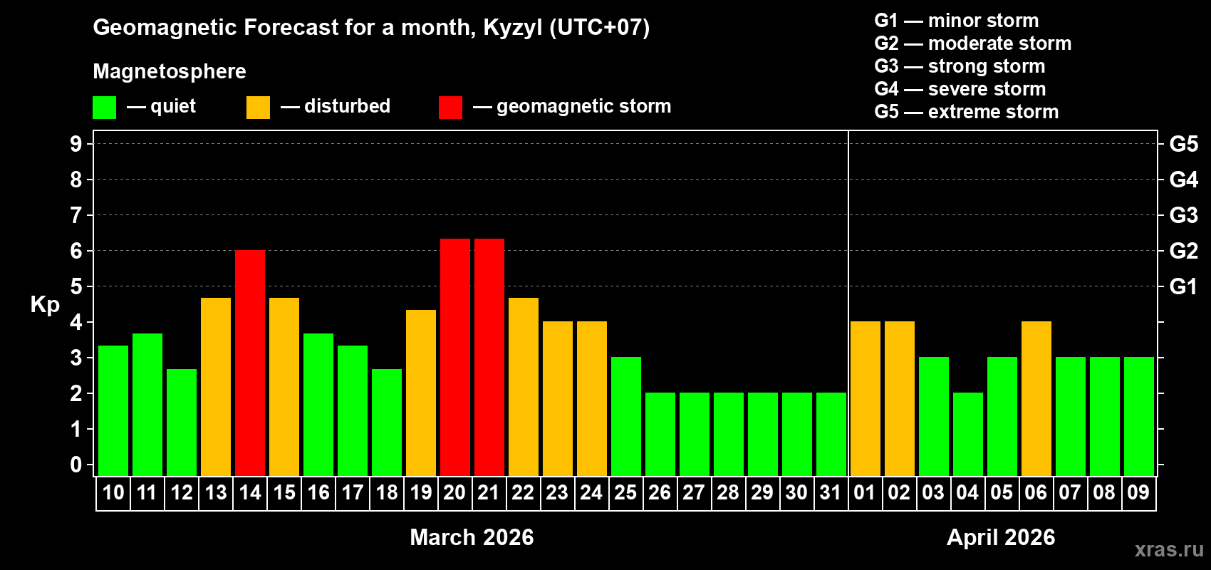 Forecast of the daily maximal value of geomagnetic index&nbsp;Kp for <b>1 month</b> (31 days) <b>from Mar 10, 2026 to Apr 09, 2026</b>