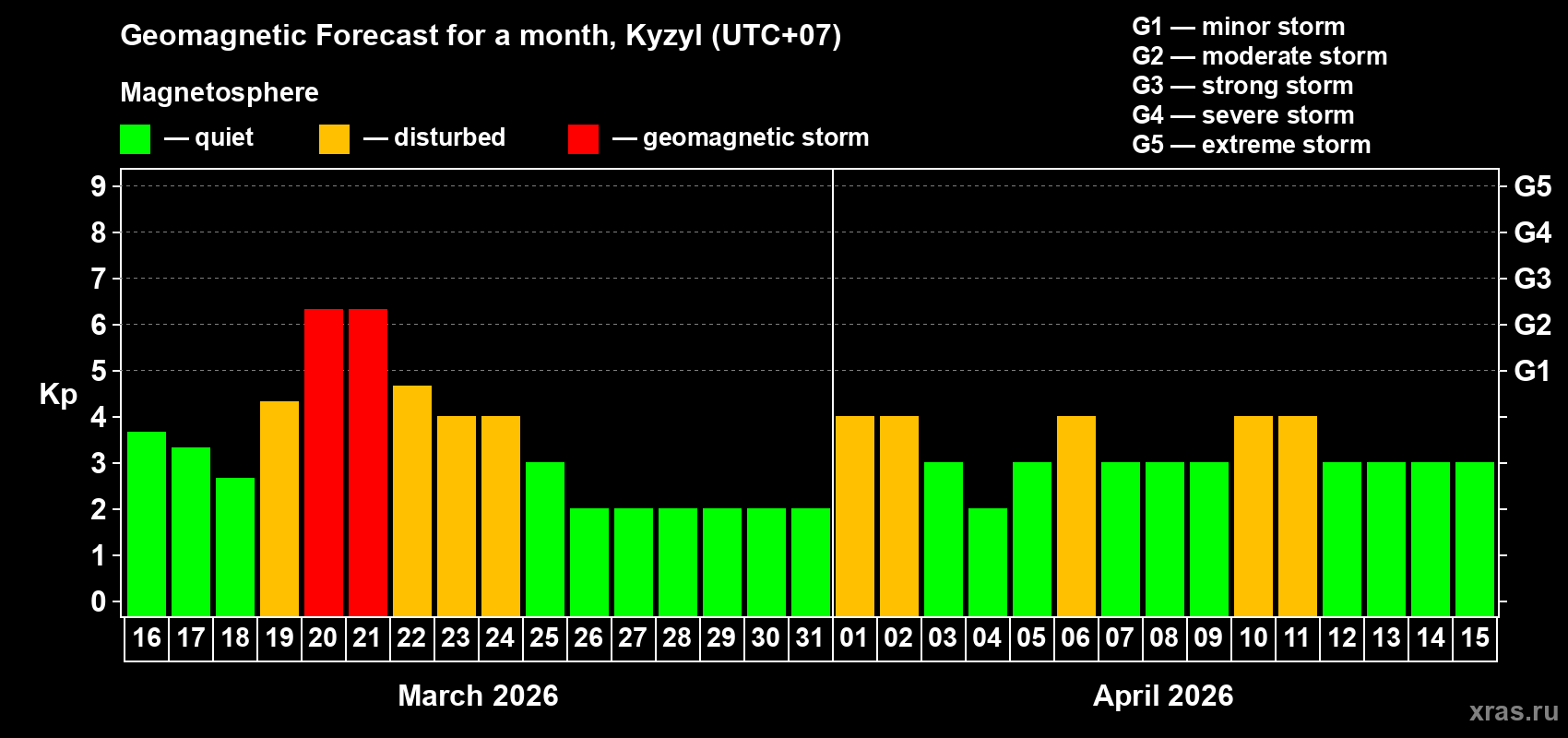 Forecast of the daily maximal value of geomagnetic index&nbsp;Kp for <b>1 month</b> (31 days) <b>from Mar 16, 2026 to Apr 15, 2026</b>