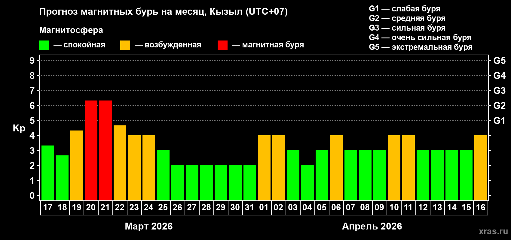 Прогноз максимального суточного геомагнитного индекса&nbsp;Kp на <b>1 месяц</b> (31 день) <b>с 17 марта по 16 апреля 2026 г</b>