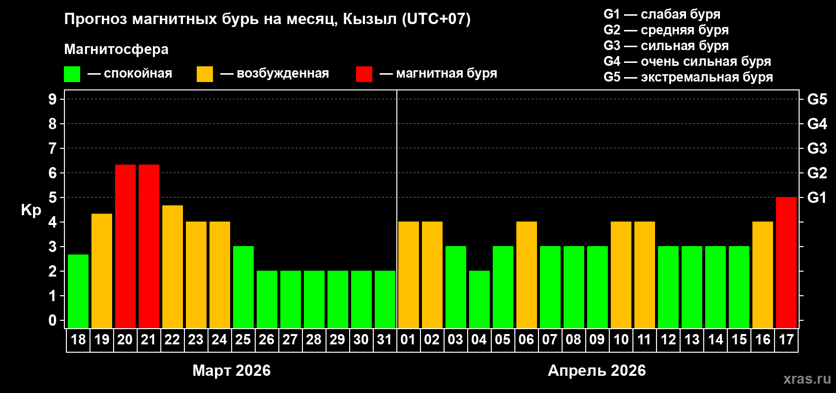 Прогноз максимального суточного геомагнитного индекса&nbsp;Kp на <b>1 месяц</b> (31 день) <b>с 18 марта по 17 апреля 2026 г</b>