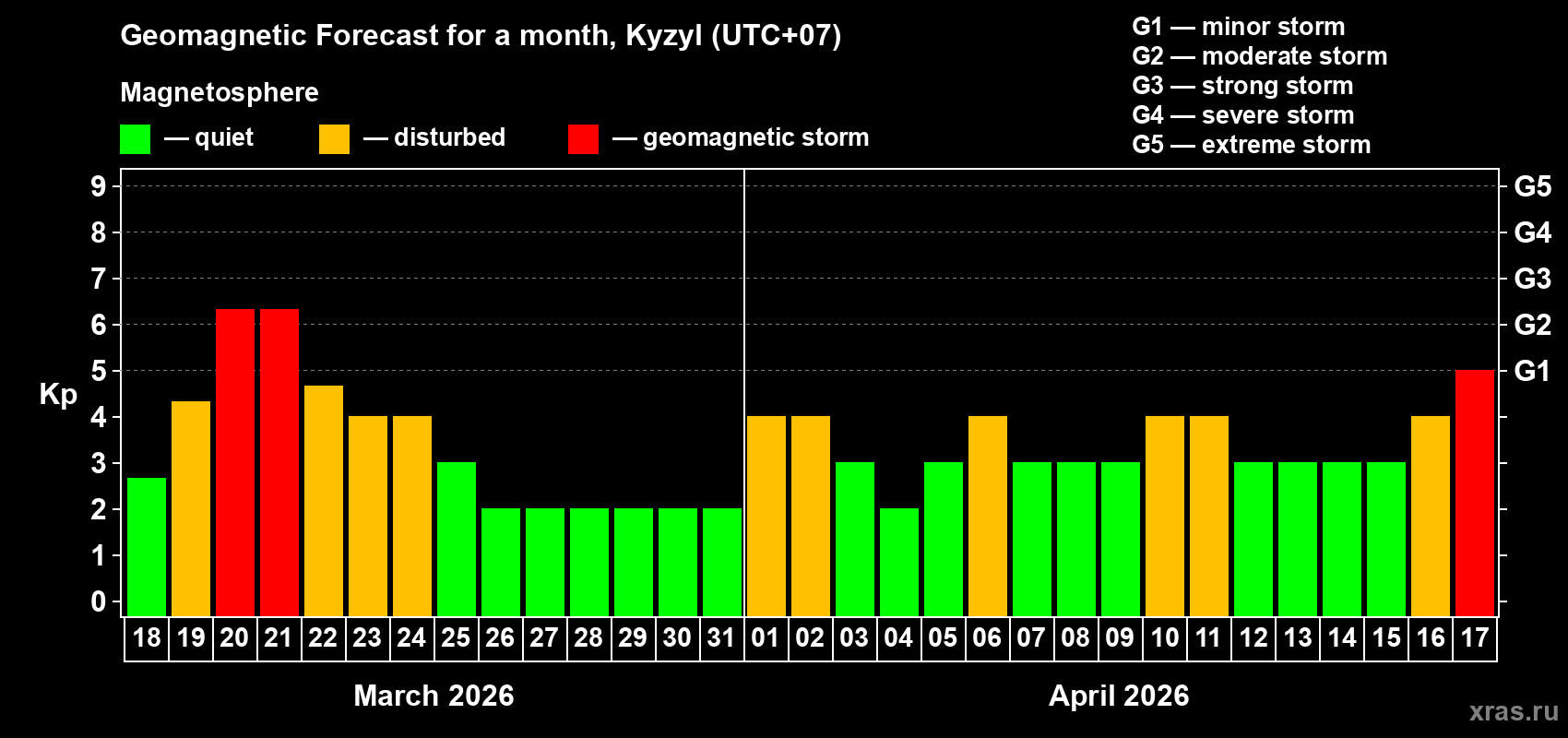 Forecast of the daily maximal value of geomagnetic index&nbsp;Kp for <b>1 month</b> (31 days) <b>from Mar 18, 2026 to Apr 17, 2026</b>