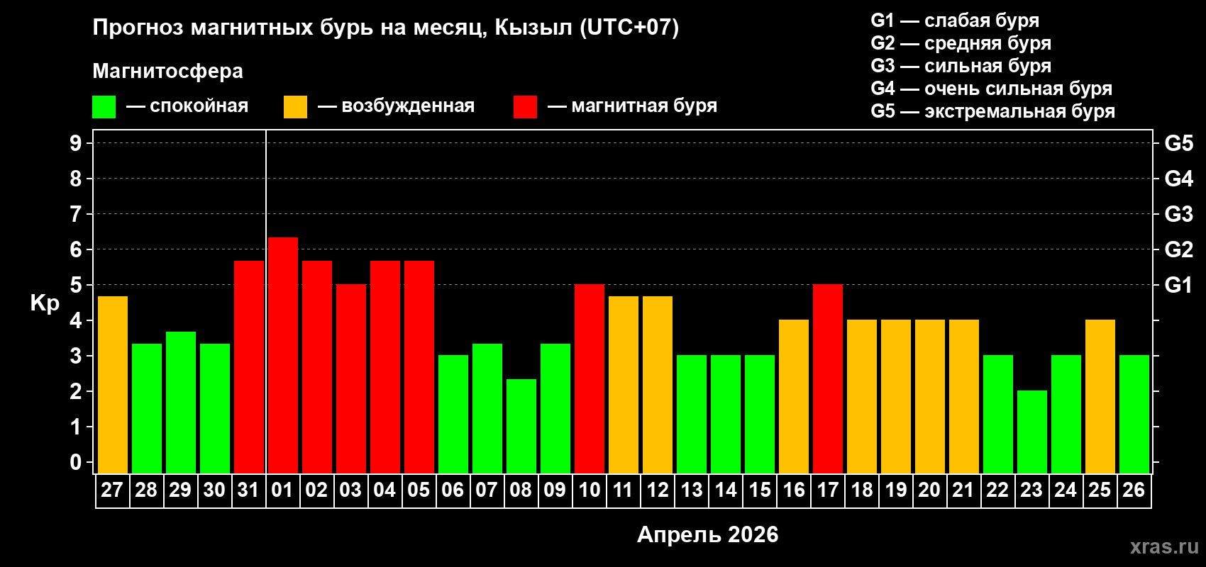 Прогноз максимального суточного геомагнитного индекса&nbsp;Kp на <b>1 месяц</b> (31 день) <b>с 27 марта по 26 апреля 2026 г</b>