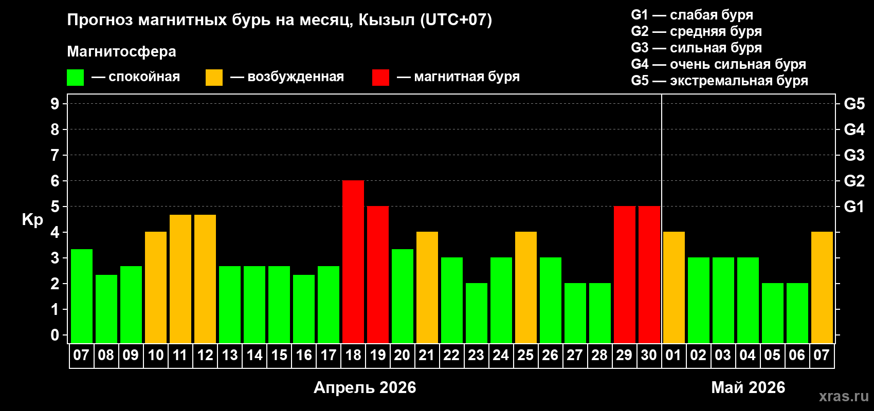 Прогноз максимального суточного геомагнитного индекса&nbsp;Kp на <b>1 месяц</b> (31 день) <b>с 07 апреля по 07 мая 2026 г</b>
