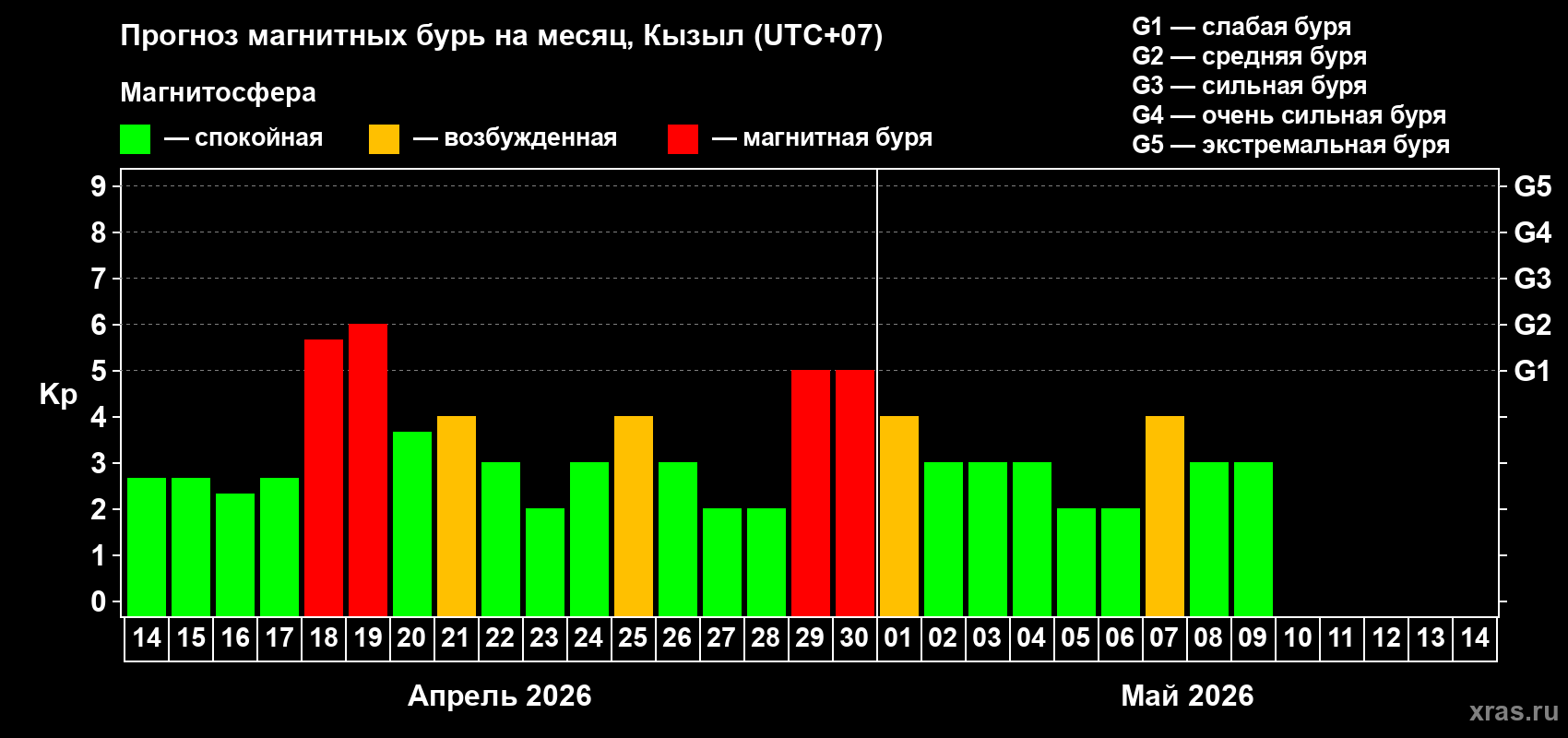 Прогноз максимального суточного геомагнитного индекса&nbsp;Kp на <b>1 месяц</b> (31 день) <b>с 14 апреля по 14 мая 2026 г</b>