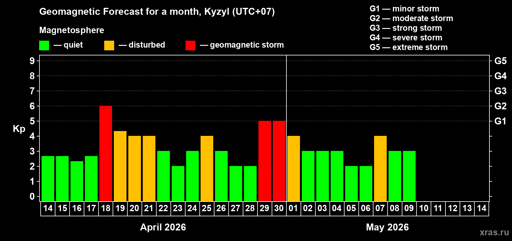Forecast of the daily maximal value of geomagnetic index Kp for <b>1 month</b> (31 days) <b>from Apr 14, 2026 to May 14, 2026</b>