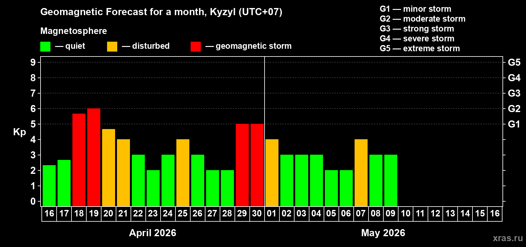 Forecast of the daily maximal value of geomagnetic index&nbsp;Kp for <b>1 month</b> (31 days) <b>from Apr 16, 2026 to May 16, 2026</b>