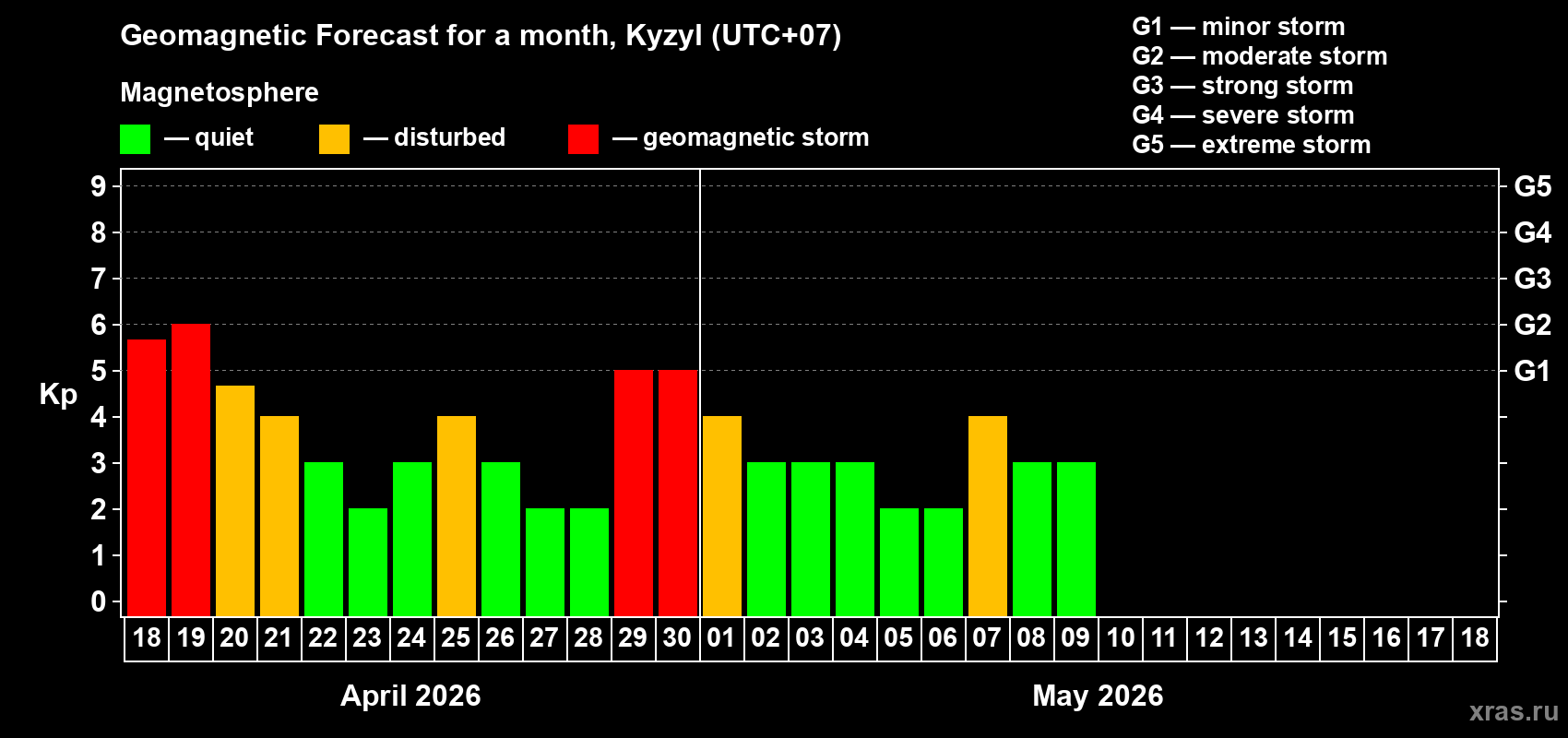 Forecast of the daily maximal value of geomagnetic index&nbsp;Kp for <b>1 month</b> (31 days) <b>from Apr 18, 2026 to May 18, 2026</b>