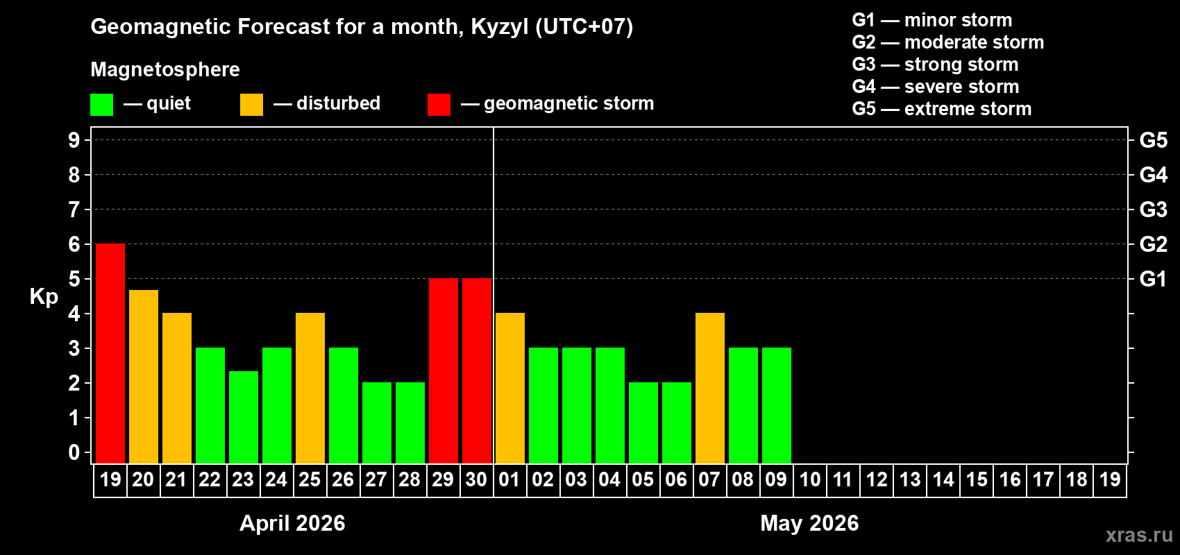 Forecast of the daily maximal value of geomagnetic index&nbsp;Kp for <b>1 month</b> (31 days) <b>from Apr 19, 2026 to May 19, 2026</b>