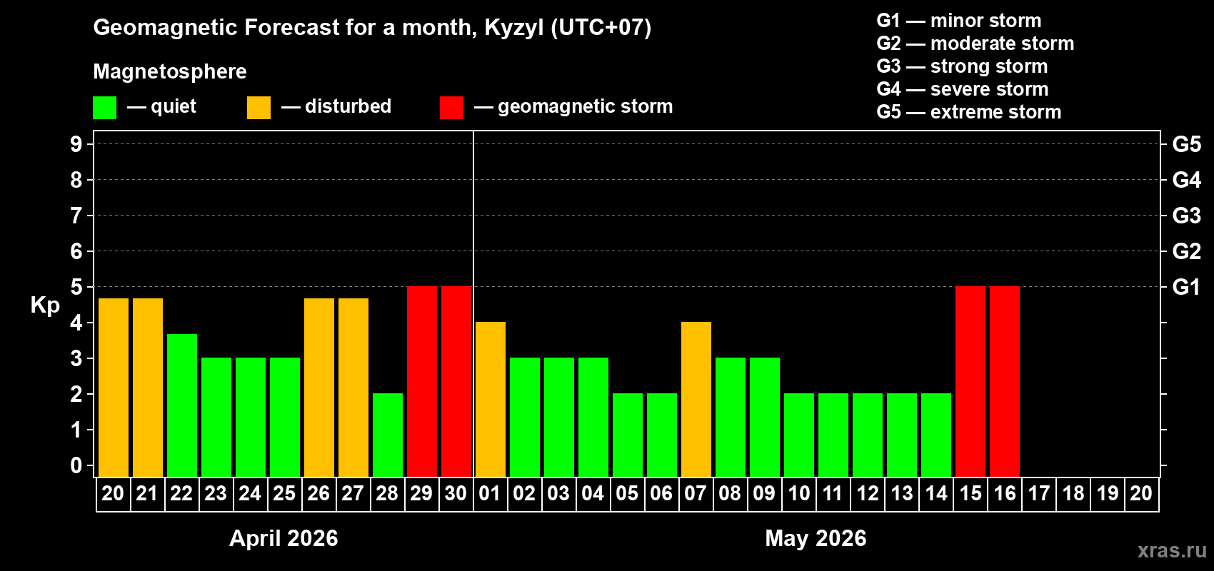Forecast of the daily maximal value of geomagnetic index&nbsp;Kp for <b>1 month</b> (31 days) <b>from Apr 20, 2026 to May 20, 2026</b>