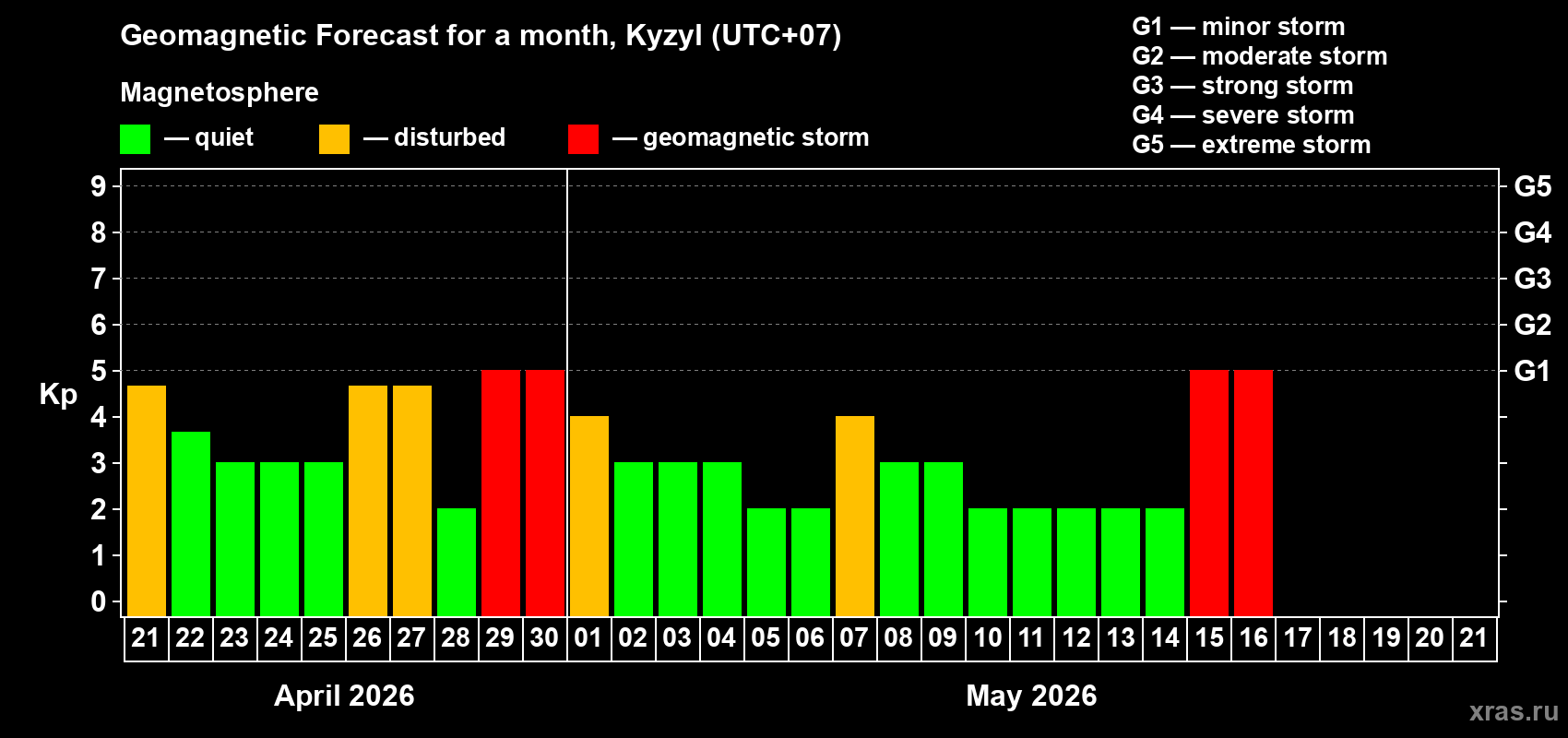 Forecast of the daily maximal value of geomagnetic index&nbsp;Kp for <b>1 month</b> (31 days) <b>from Apr 21, 2026 to May 21, 2026</b>