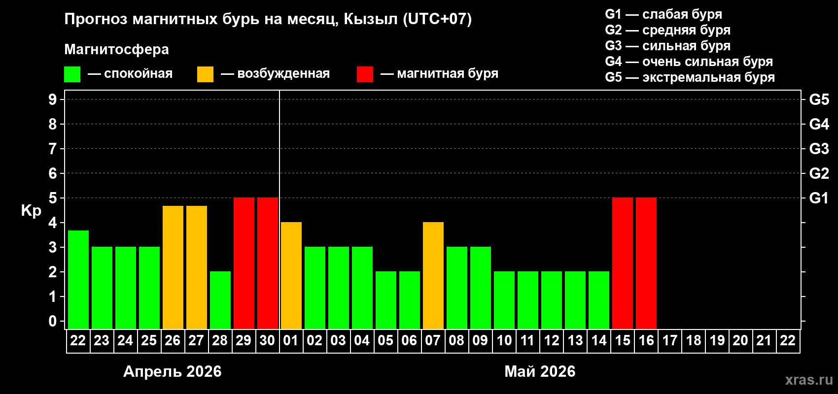 Прогноз максимального суточного геомагнитного индекса&nbsp;Kp на <b>1 месяц</b> (31 день) <b>с 22 апреля по 22 мая 2026 г</b>