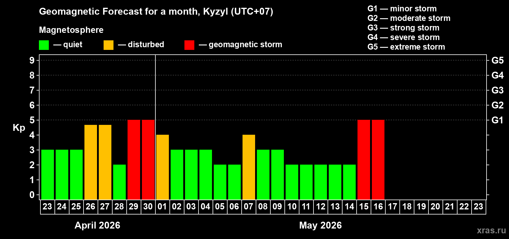 Forecast of the daily maximal value of geomagnetic index&nbsp;Kp for <b>1 month</b> (31 days) <b>from Apr 23, 2026 to May 23, 2026</b>