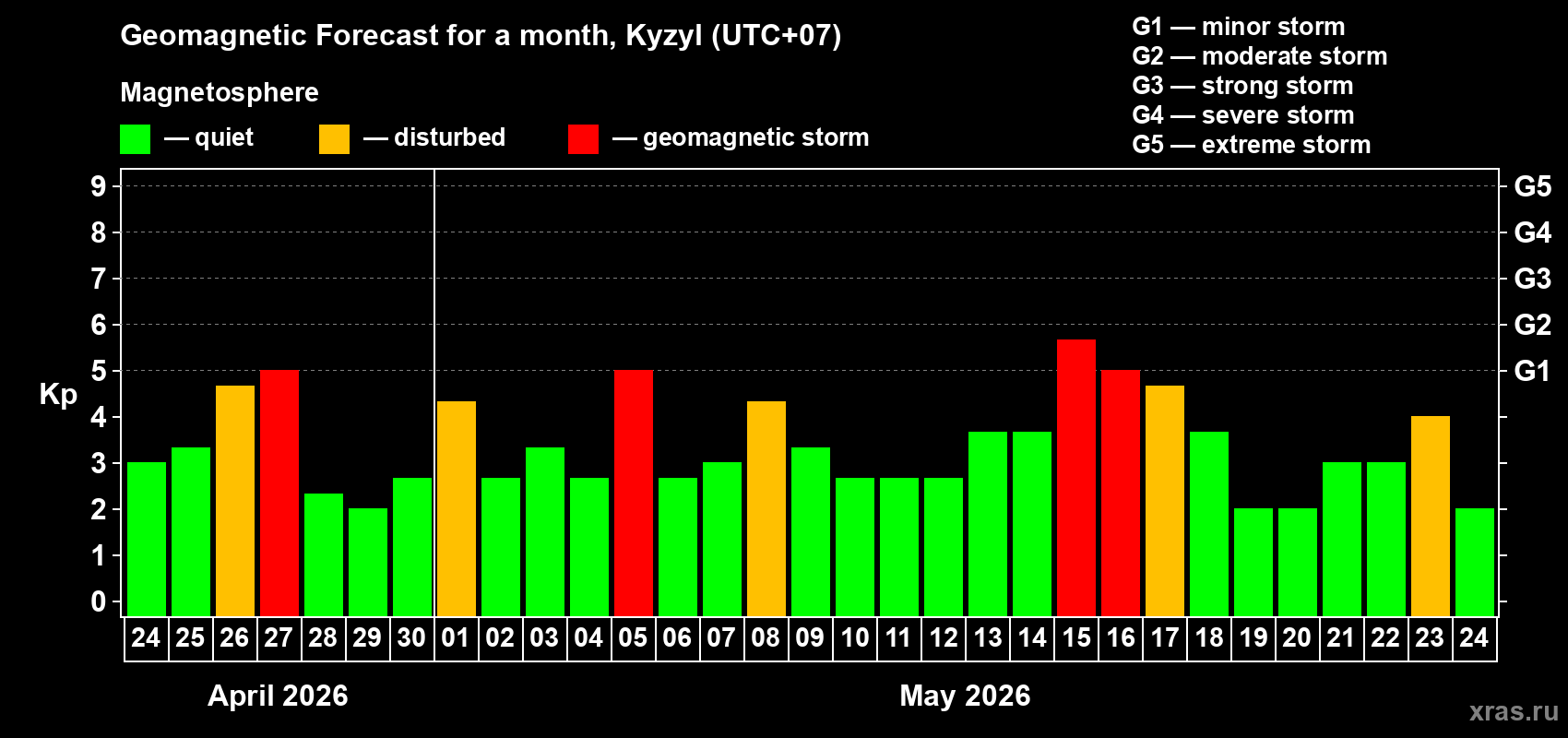 Forecast of the daily maximal value of geomagnetic index&nbsp;Kp for <b>1 month</b> (31 days) <b>from Apr 24, 2026 to May 24, 2026</b>