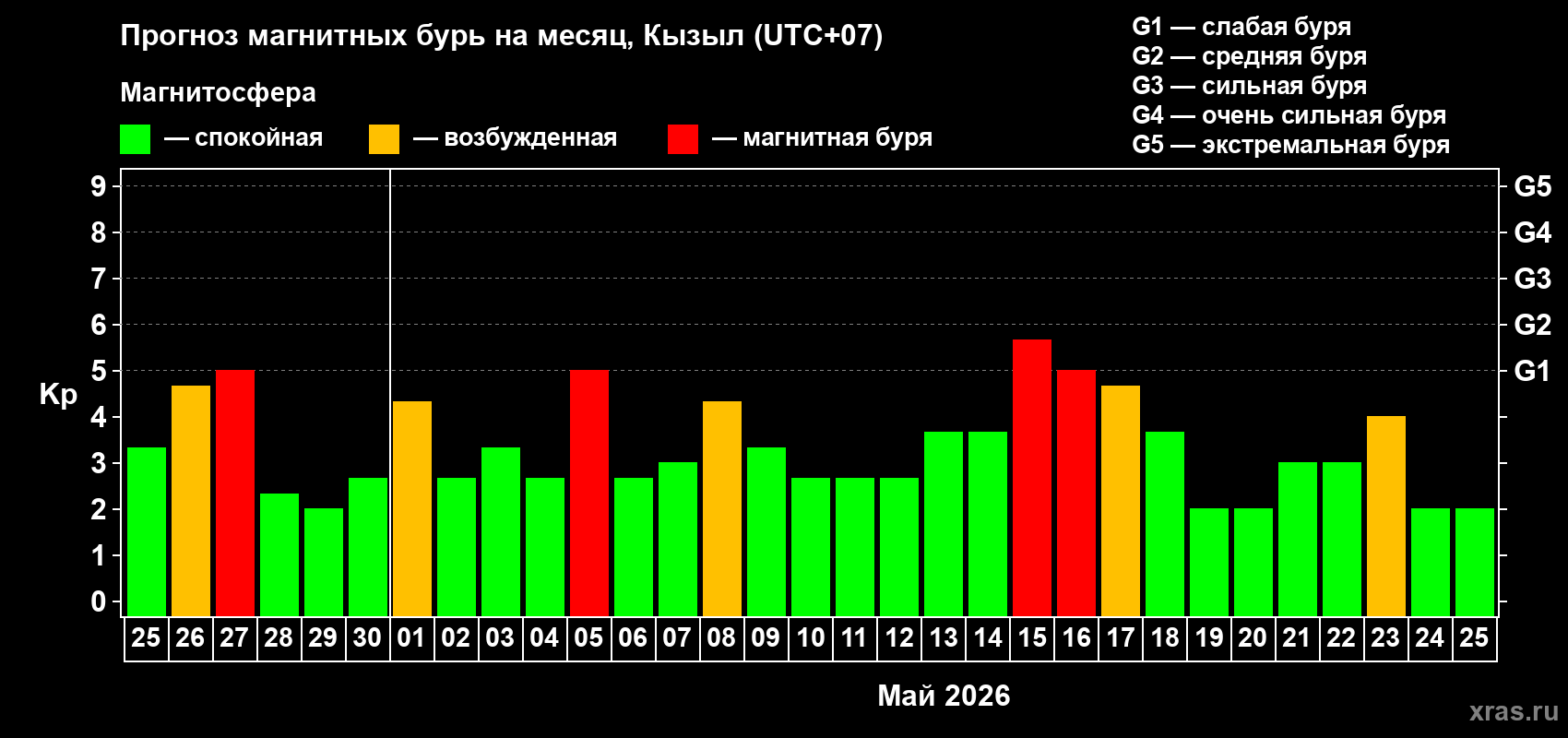 Прогноз максимального суточного геомагнитного индекса&nbsp;Kp на <b>1 месяц</b> (31 день) <b>с 25 апреля по 25 мая 2026 г</b>