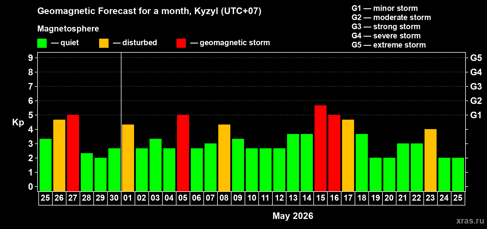 Forecast of the daily maximal value of geomagnetic index&nbsp;Kp for <b>1 month</b> (31 days) <b>from Apr 25, 2026 to May 25, 2026</b>