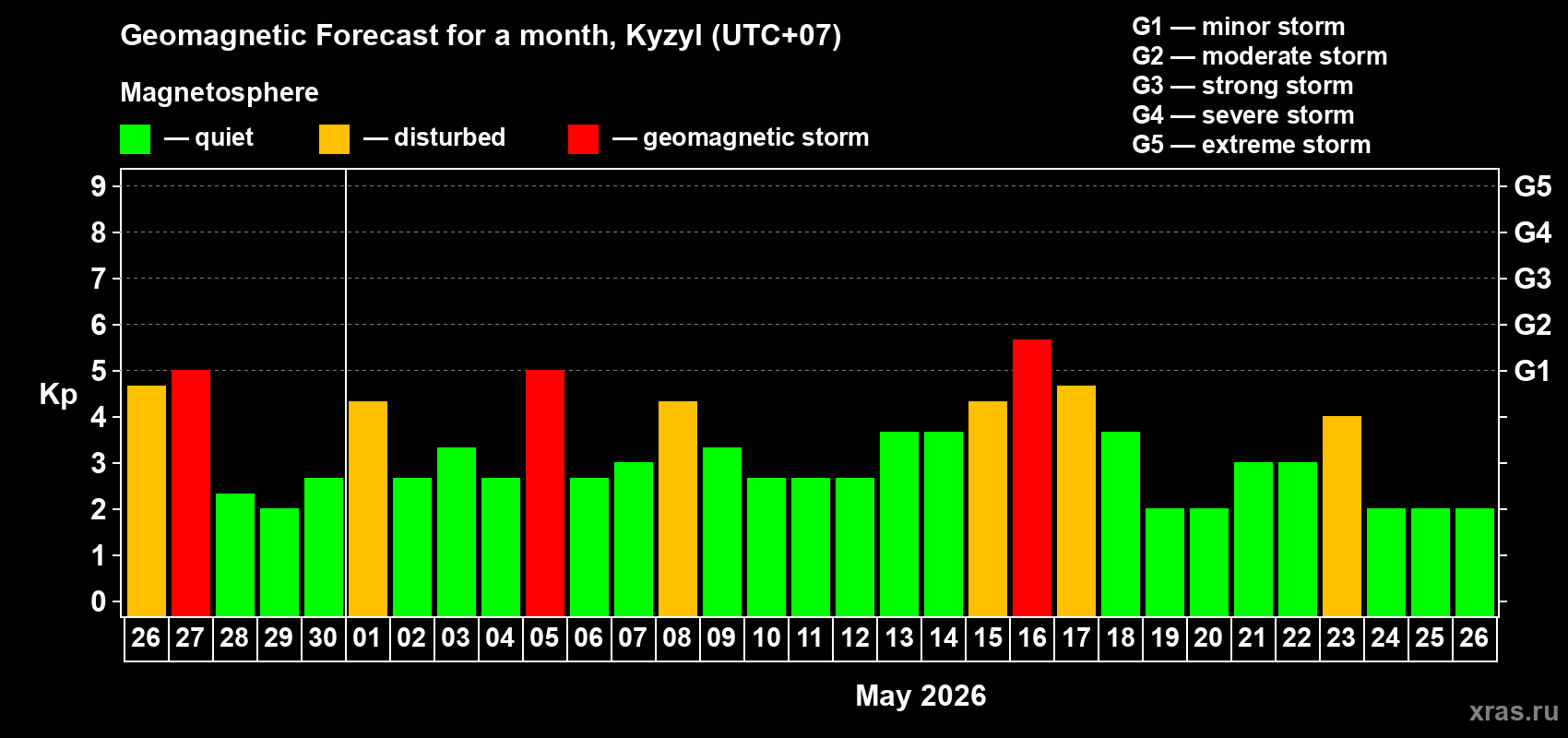 Forecast of the daily maximal value of geomagnetic index&nbsp;Kp for <b>1 month</b> (31 days) <b>from Apr 26, 2026 to May 26, 2026</b>