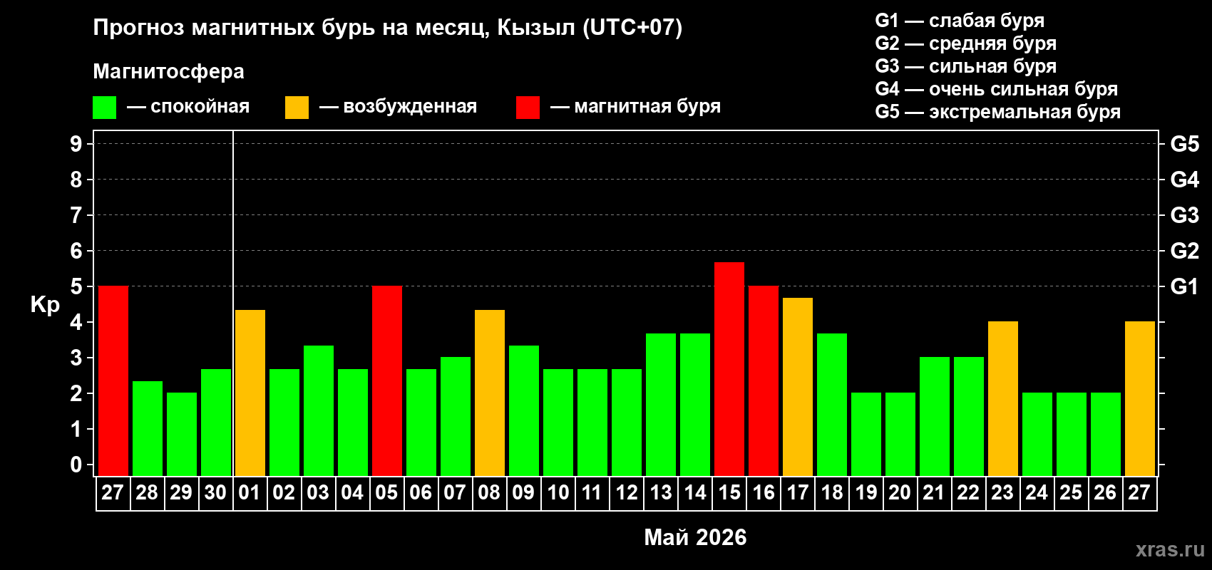 Прогноз максимального суточного геомагнитного индекса&nbsp;Kp на <b>1 месяц</b> (31 день) <b>с 27 апреля по 27 мая 2026 г</b>