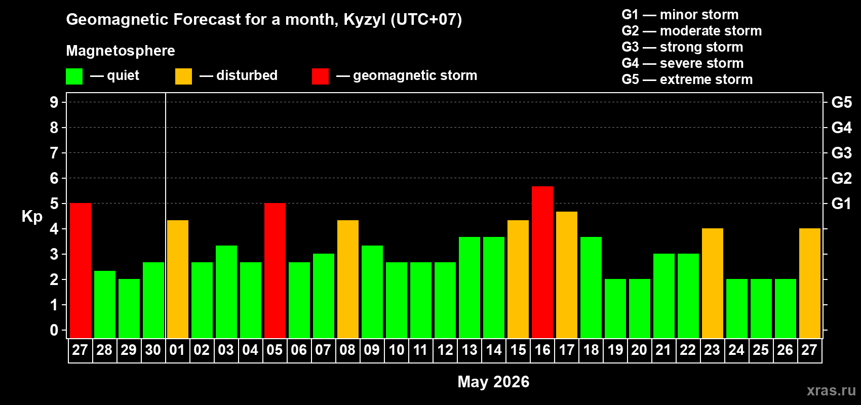 Forecast of the daily maximal value of geomagnetic index Kp for <b>1 month</b> (31 days) <b>from Apr 27, 2026 to May 27, 2026</b>