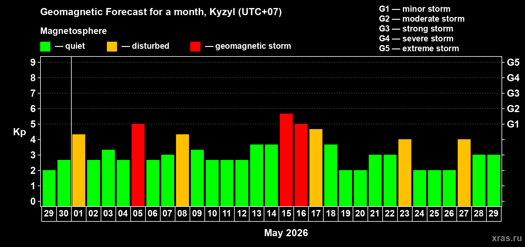 Forecast of the daily maximal value of geomagnetic index&nbsp;Kp for <b>1 month</b> (31 days) <b>from Apr 29, 2026 to May 29, 2026</b>