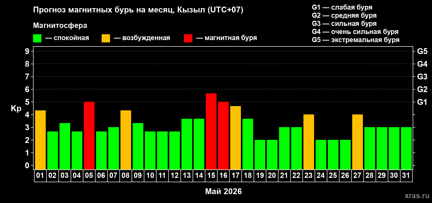 Прогноз максимального суточного геомагнитного индекса&nbsp;Kp на <b>1 месяц</b> (31 день) <b>с 01 мая по 31 мая 2026 г</b>