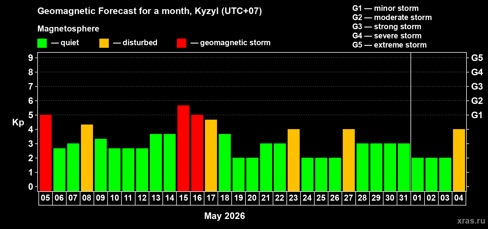 Forecast of the daily maximal value of geomagnetic index&nbsp;Kp for <b>1 month</b> (31 days) <b>from May 05, 2026 to Jun 04, 2026</b>