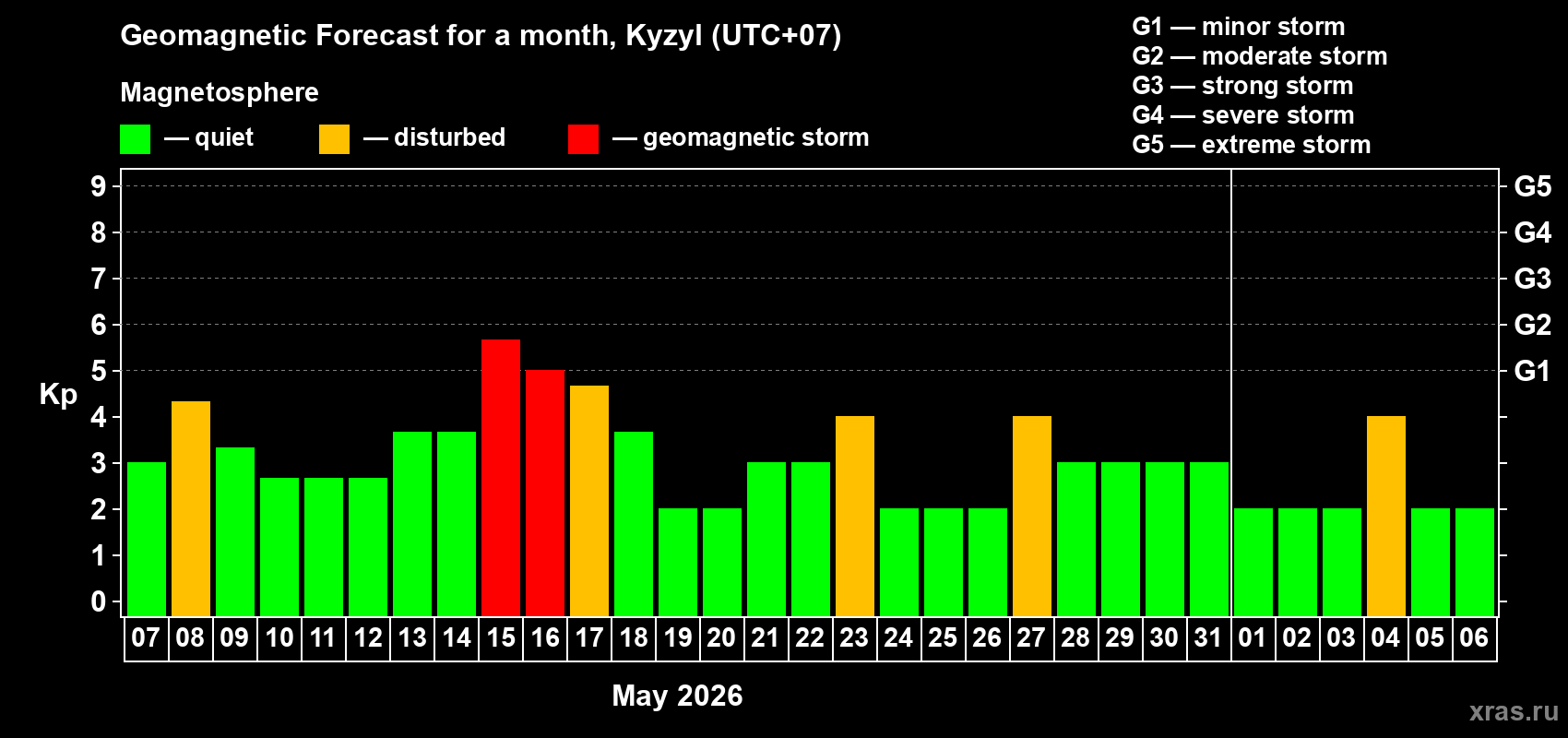 Forecast of the daily maximal value of geomagnetic index&nbsp;Kp for <b>1 month</b> (31 days) <b>from May 07, 2026 to Jun 06, 2026</b>