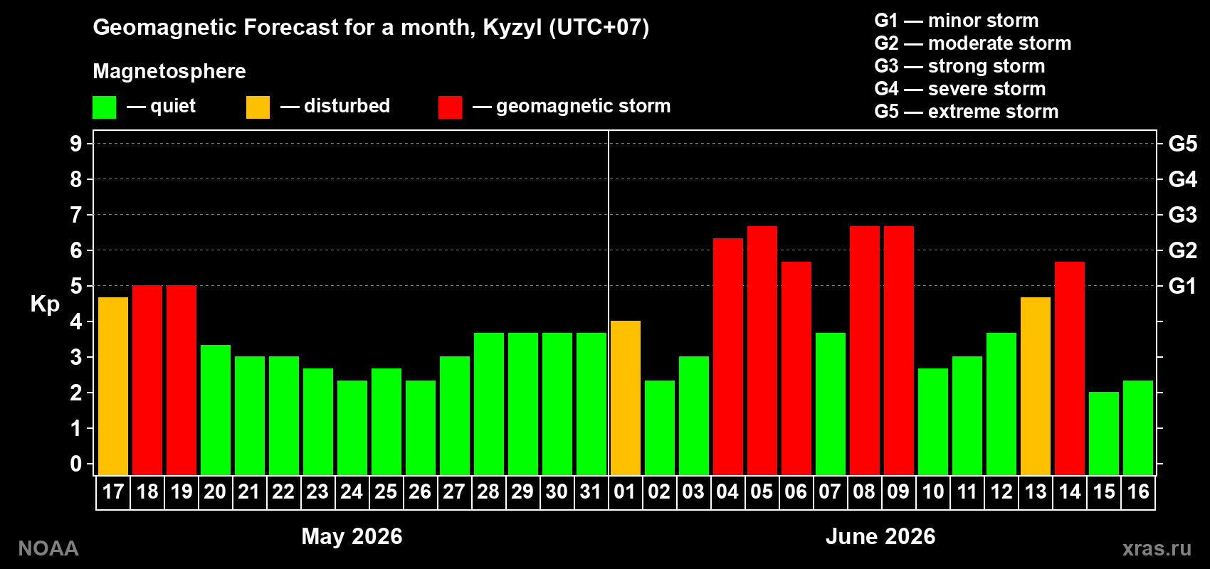 Geomagnetic index Kp forecast for the next month