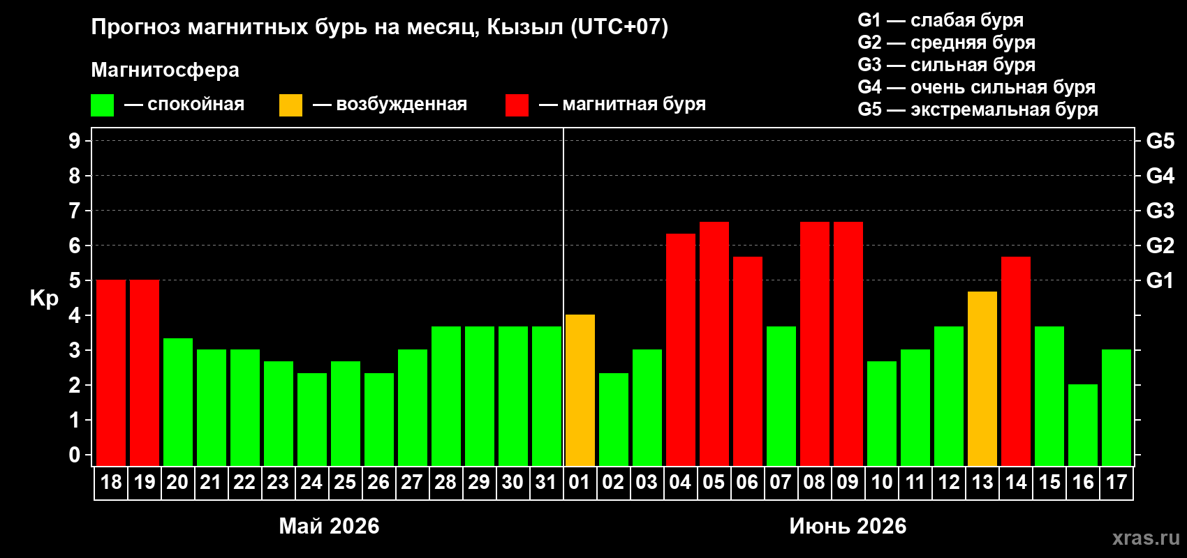 Прогноз максимального суточного геомагнитного индекса Kp на <b>1 месяц</b> (31 день) <b>с 18 мая по 17 июня 2026 г</b>