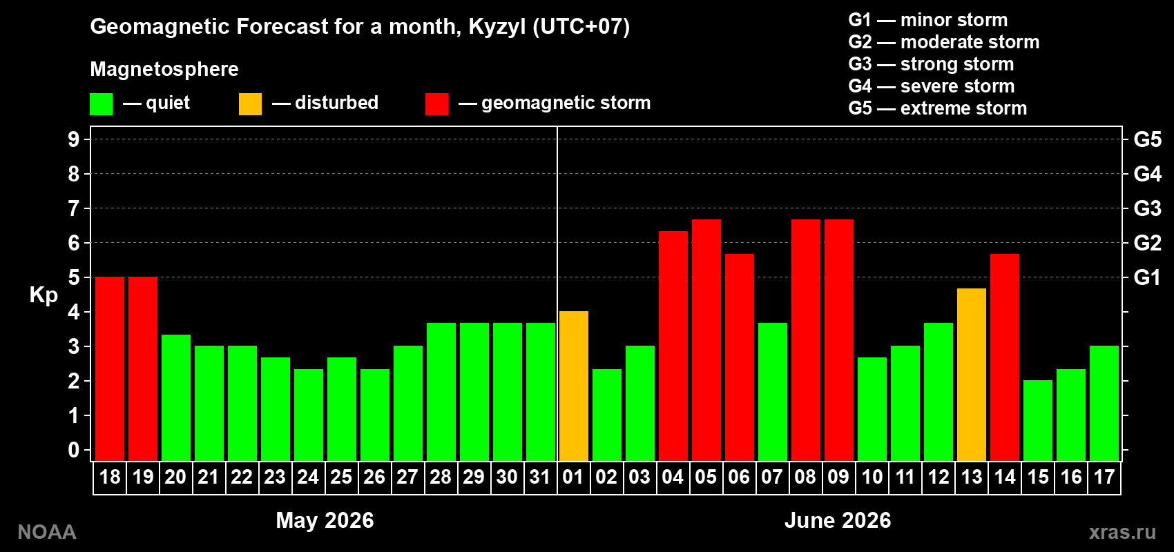 Geomagnetic index Kp forecast for the next month