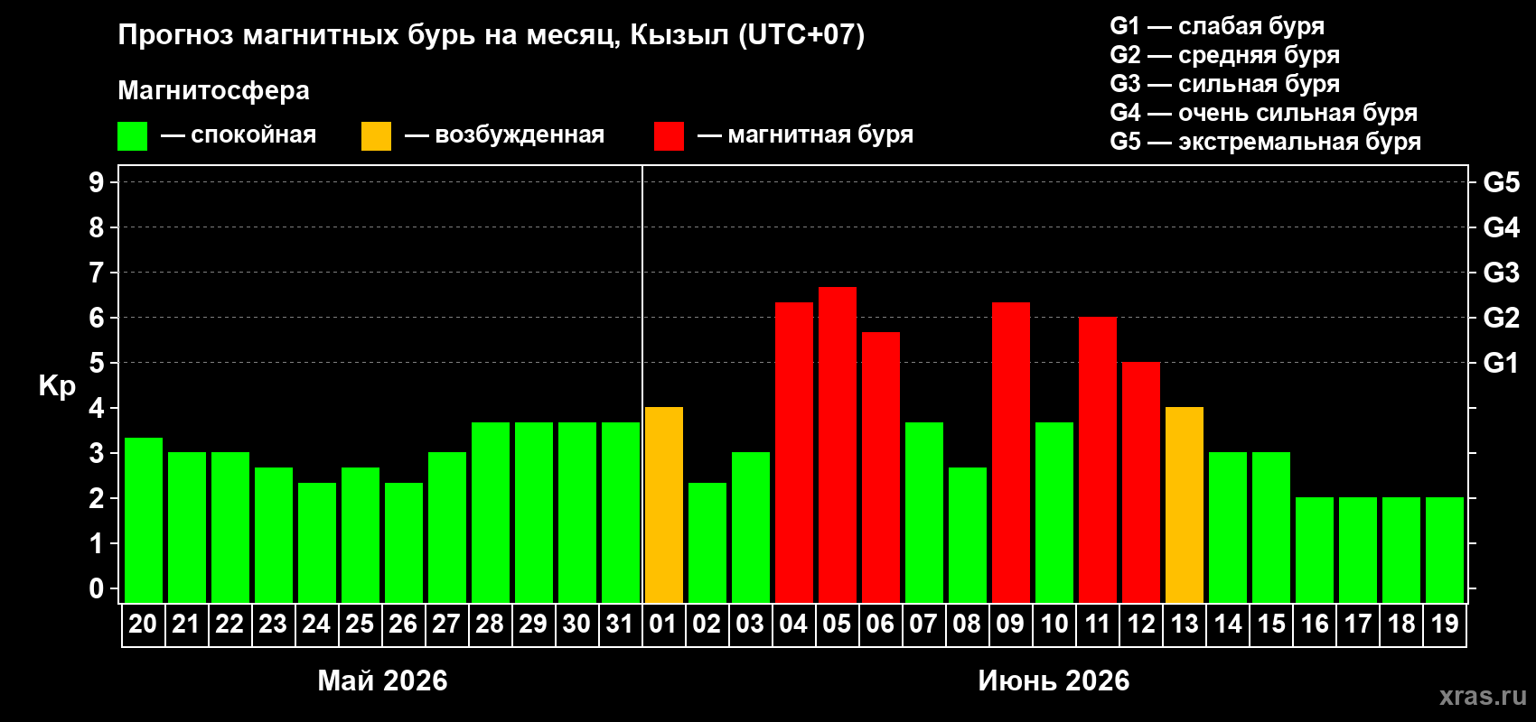 Прогноз максимального суточного геомагнитного индекса&nbsp;Kp на <b>1 месяц</b> (31 день) <b>с 20 мая по 19 июня 2026 г</b>