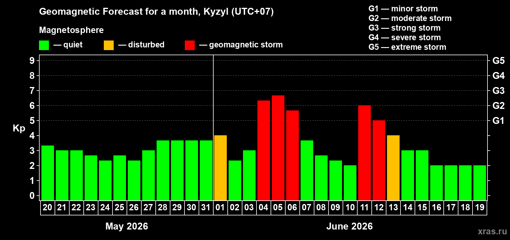 Forecast of the daily maximal value of geomagnetic index Kp for <b>1 month</b> (31 days) <b>from May 20, 2026 to Jun 19, 2026</b>