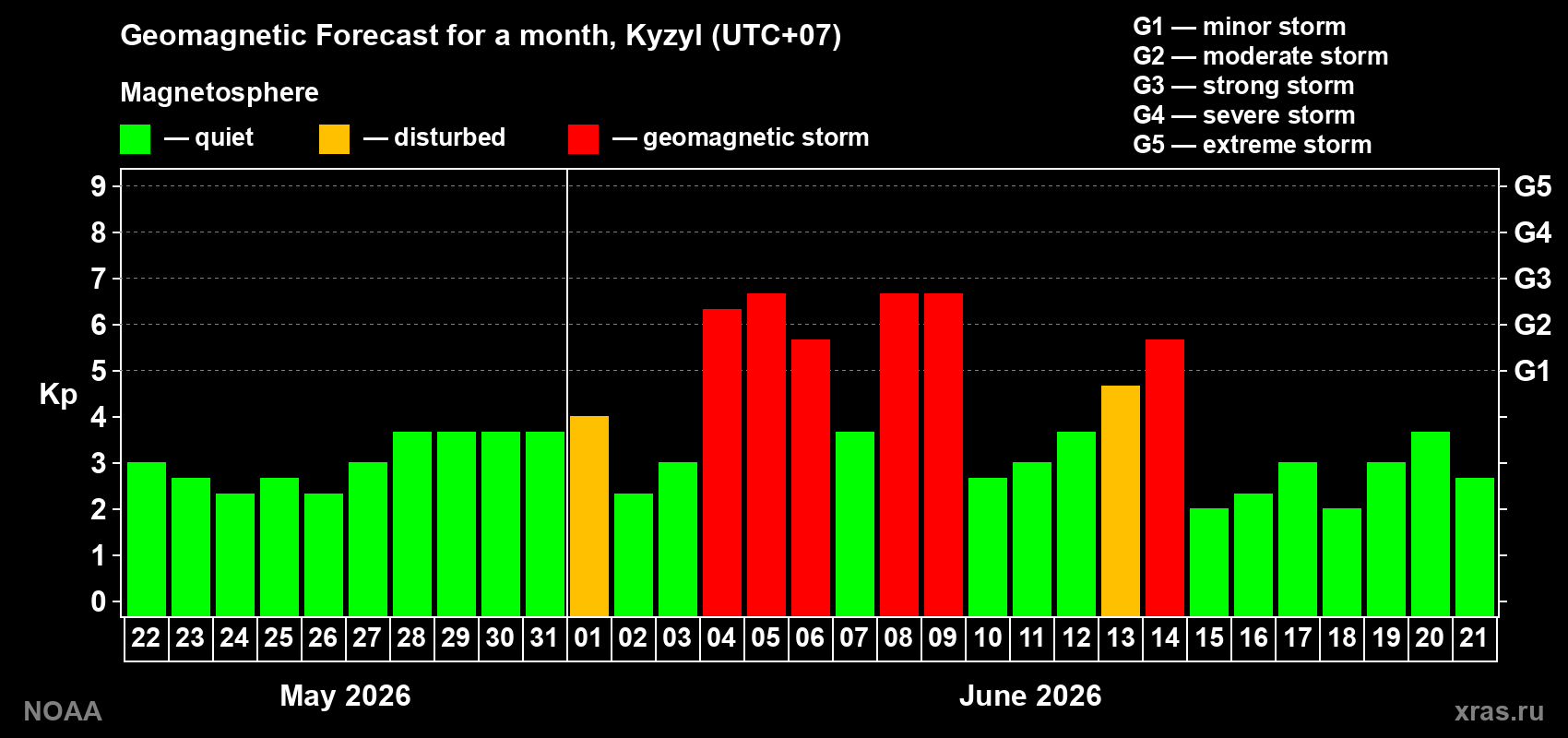 Geomagnetic index Kp forecast for the next month