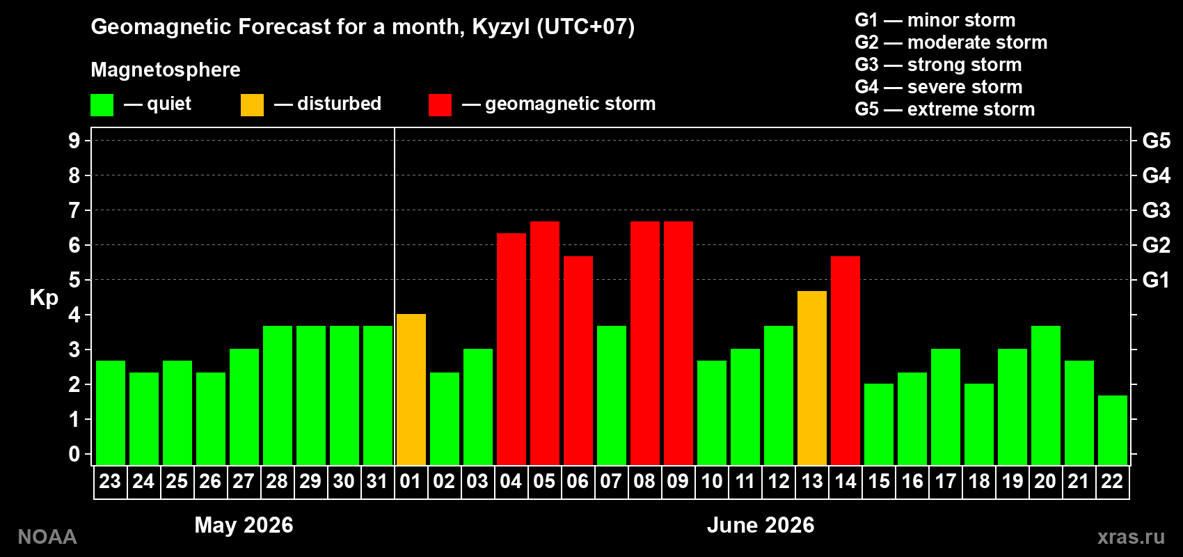 Geomagnetic index Kp forecast for the next month