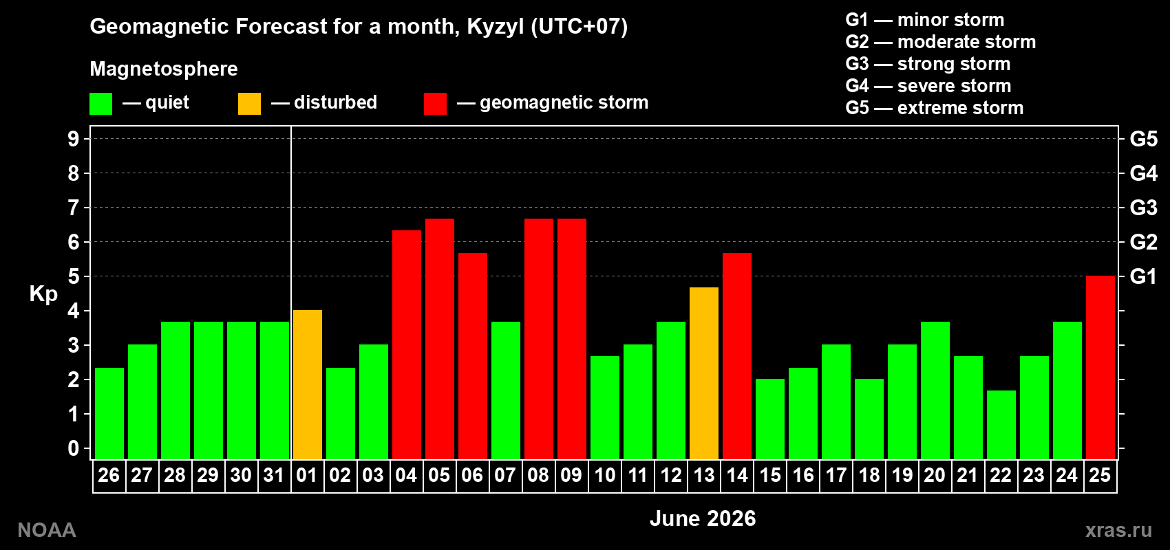 Geomagnetic index Kp forecast for the next month
