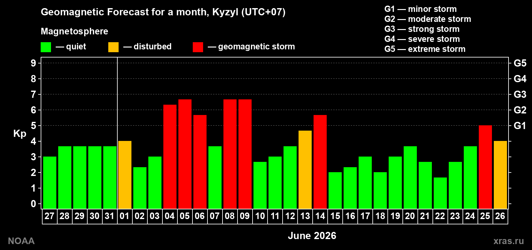 Geomagnetic index Kp forecast for the next month