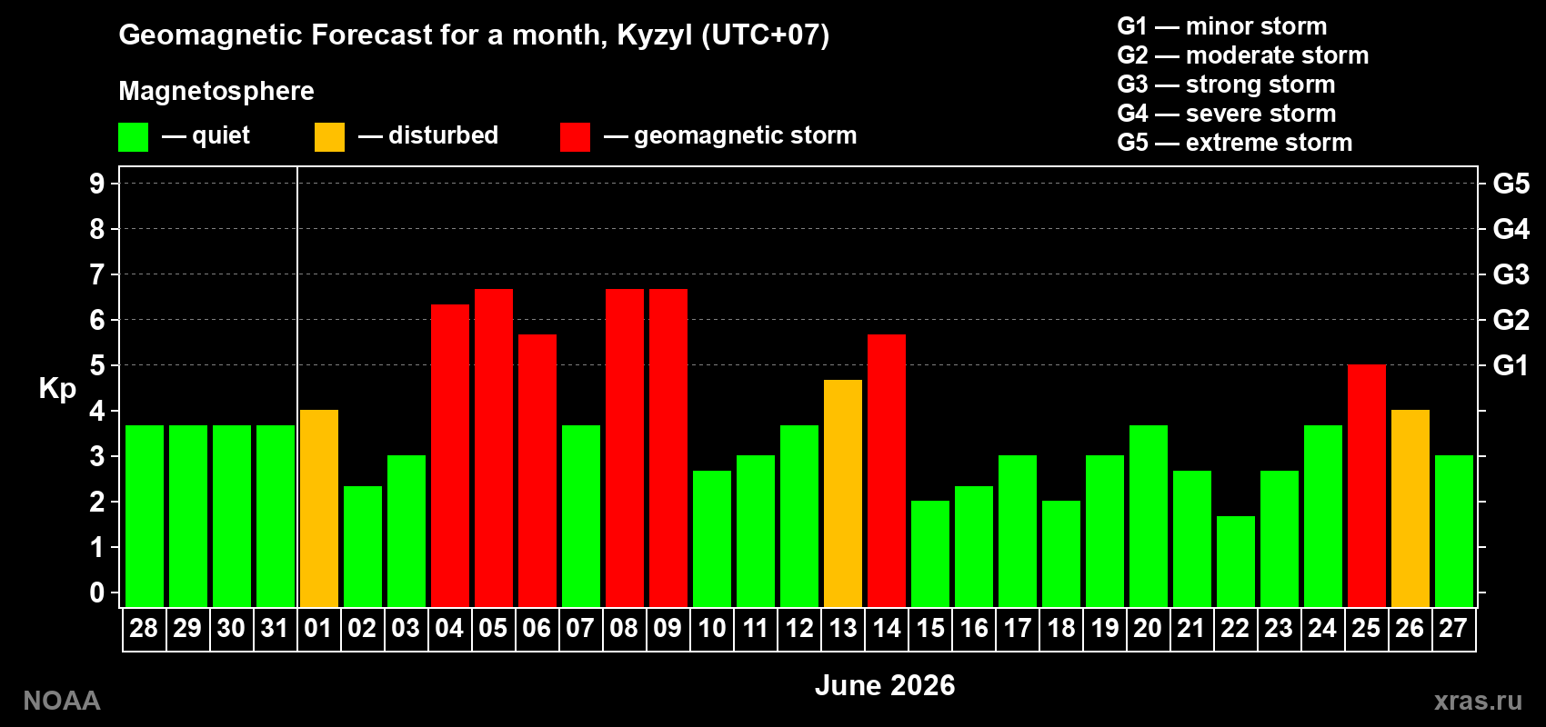 Geomagnetic index Kp forecast for the next month